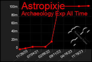 Total Graph of Astropixie