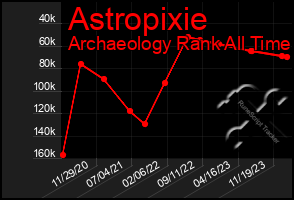 Total Graph of Astropixie