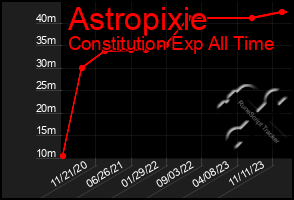 Total Graph of Astropixie