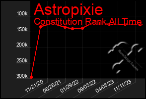 Total Graph of Astropixie