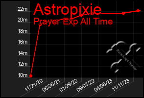 Total Graph of Astropixie