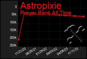 Total Graph of Astropixie