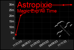 Total Graph of Astropixie