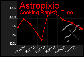 Total Graph of Astropixie