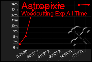 Total Graph of Astropixie