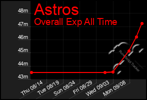 Total Graph of Astros