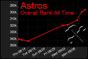 Total Graph of Astros