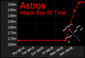 Total Graph of Astros