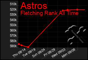 Total Graph of Astros