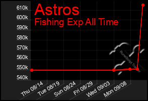 Total Graph of Astros