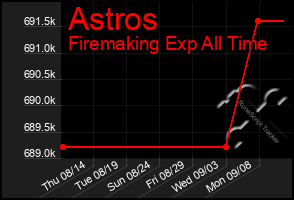 Total Graph of Astros