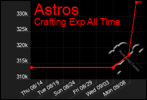 Total Graph of Astros