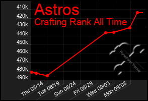 Total Graph of Astros