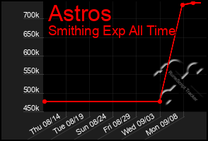 Total Graph of Astros