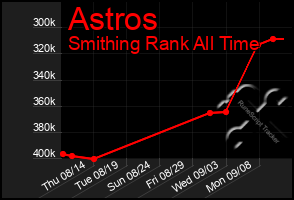 Total Graph of Astros