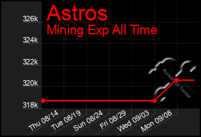 Total Graph of Astros