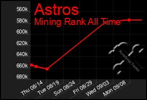 Total Graph of Astros