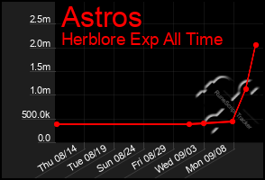 Total Graph of Astros