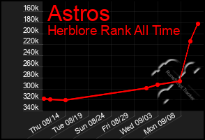 Total Graph of Astros