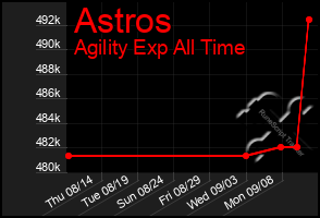 Total Graph of Astros