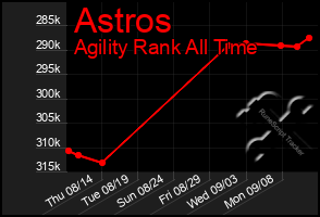 Total Graph of Astros