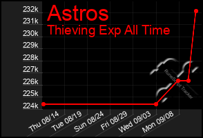 Total Graph of Astros