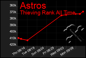 Total Graph of Astros