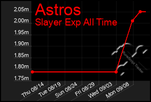 Total Graph of Astros