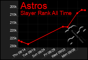 Total Graph of Astros