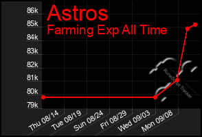 Total Graph of Astros