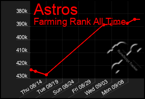 Total Graph of Astros