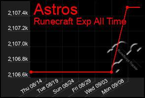 Total Graph of Astros