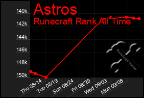 Total Graph of Astros