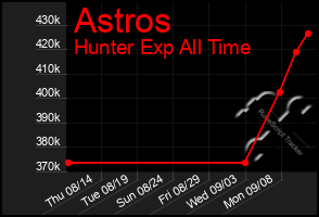 Total Graph of Astros