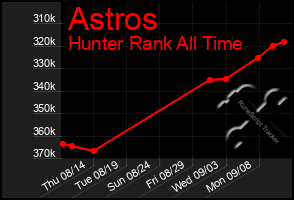 Total Graph of Astros