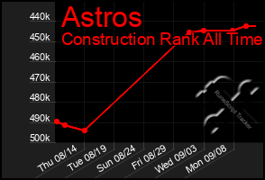 Total Graph of Astros