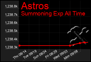 Total Graph of Astros