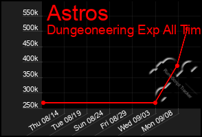 Total Graph of Astros