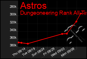 Total Graph of Astros