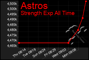 Total Graph of Astros