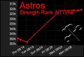 Total Graph of Astros