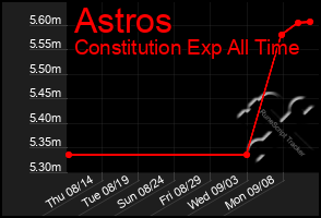 Total Graph of Astros