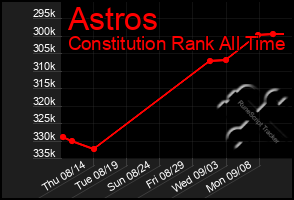 Total Graph of Astros