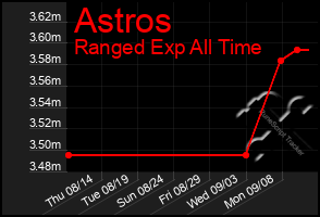 Total Graph of Astros