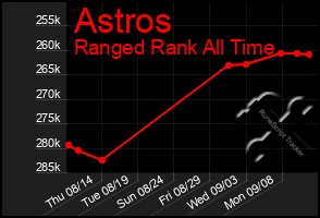 Total Graph of Astros