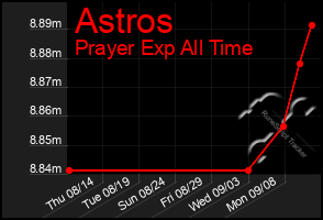 Total Graph of Astros