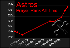 Total Graph of Astros