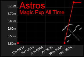 Total Graph of Astros