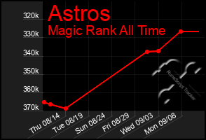 Total Graph of Astros