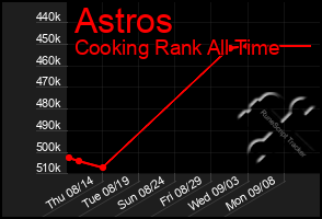 Total Graph of Astros